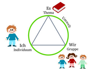 Mit der angewandten Themenzentrierten Interaktion zur erfolgreichen Projektumsetzung