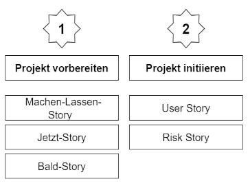 Mit User Story Maps die Projektanforderungen verstehen und umsetzen