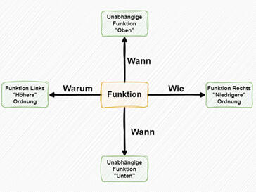 Methode Function Analysis System Technique (FAST)