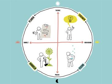 Dragon Dreaming – Projektmanagement nachhaltig weiterentwickeln