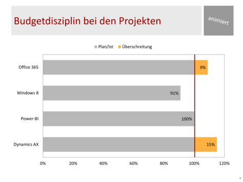 Kosten in PowerPoint darstellen