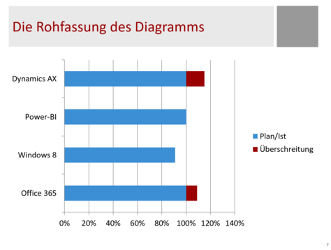Kosten in PowerPoint darstellen