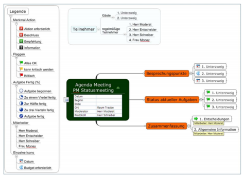 Projektvorlagen in MindManager