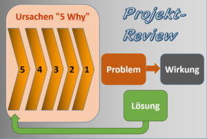 Projektreview mit Schwachstellenanalyse