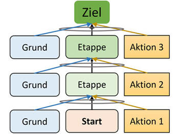Veränderungsbaum (Transition Tree)