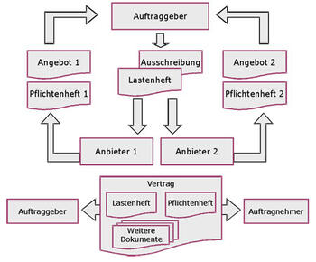 Lastenheft und Pflichtenheft
