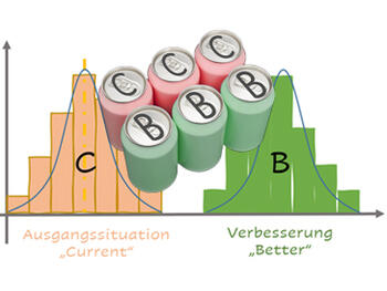 Methode B vs C Test nach Shainin (Six Pack Test)