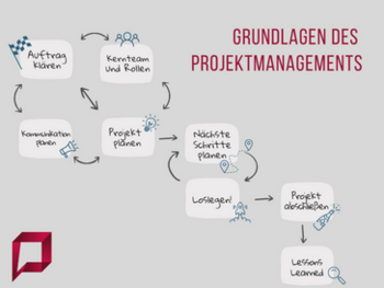 Projektmanagement-Grundlagen
