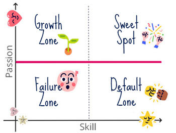 Methode Passion-Skill-Matrix