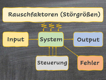 Methode Parameter-Diagramm (P-Diagramm)