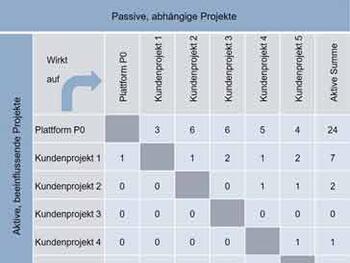 Verzahnte Produktentwicklungen mit der Interdependenz-Analyse beherrschen Verzahnte Produktentwicklungen mit der Interdependenz-Analyse beherrschen