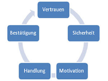 Wie Sie Mitarbeitermotivation gezielt fördern