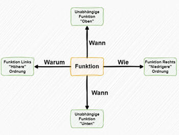 Methode Function Analysis System Technique (FAST)