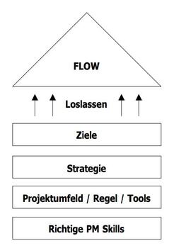 Der Weg zum Flow