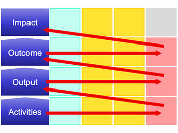 Methode Logical Framework Matrix (LogFrame) 