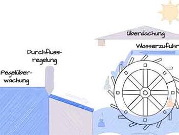 Methode Zwergemodell