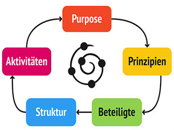 Purpose-To-Practice (Liberating Structures)