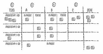 So gelingt die Kanban-Einführung So gelingt die Kanban-Einführung